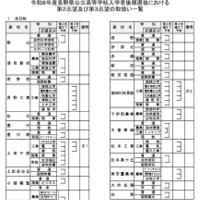 令和8年度長野県公立高等学校入学者後期選抜における第2志望および第3志望の取扱い一覧