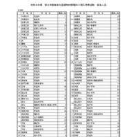 令和8年度　第2次募集および通信制の課程の二期入学者選抜　募集人員（全日制）