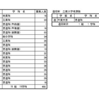 令和8年度　第2次募集および通信制の課程の二期入学者選抜　募集人員（定時制・通信制）