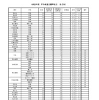 令和8年度　学力検査志願等状況　（全日制）