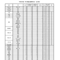 令和8年度　学力検査志願等状況　（全日制）