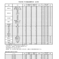 令和8年度　学力検査志願等状況　（全日制）