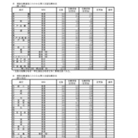 複数志願選抜にかかわる第2志望志願状況