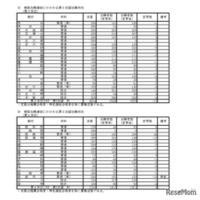 複数志願選抜にかかわる第2志望志願状況