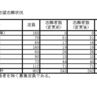 複数志願選抜にかかわる第2志望志願状況