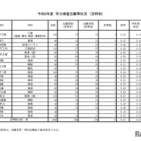令和8年度　学力検査志願等状況　（定時制）