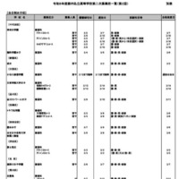 令和8年度都内私立高等学校第二次募集校一覧（第2回）