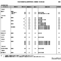 令和8年度都内私立高等学校第二次募集校一覧（第2回）