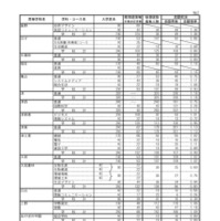 2026年度三重県立高等学校後期選抜志願状況（最終）全日制