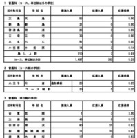 令和8年度東京都立高等学校入学者選抜応募状況（分割後期募集・全日制等第二次募集）普通科