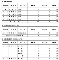 令和8年度東京都立高等学校入学者選抜応募状況（分割後期募集・全日制等第二次募集）専門学科・単位制（定時制）