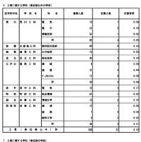 令和8年度東京都立高等学校入学者選抜応募状況（分割後期募集・全日制等第二次募集）専門学科・単位制（定時制）