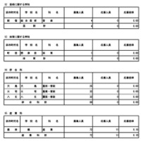 令和8年度東京都立高等学校入学者選抜応募状況（分割後期募集・全日制等第二次募集）専門学科・単位制（定時制）