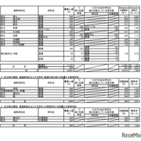 令和8年度大阪府公立高等学校一般入学者選抜（全日制の課程）の志願者数（令和8年3月5日午後2時現在）
