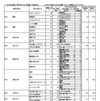 令和8年度大阪府公立高等学校一般入学者選抜（全日制の課程）の志願者数（令和8年3月5日午後2時現在）