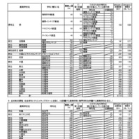 令和8年度大阪府公立高等学校一般入学者選抜（全日制の課程）の志願者数（令和8年3月5日午後2時現在）