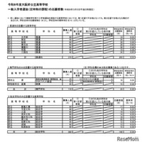 令和8年度大阪府公立高等学校一般入学者選抜（定時制の課程）の志願者数（令和8年3月5日午後5時現在）