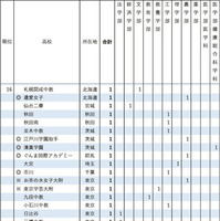 2026年 東京大学 学校推薦型選抜合格者数 高校別ランキング16位