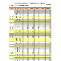 令和8年度奈良県公立高等学校入学者一次選抜等実施状況（第1希望校 総括）