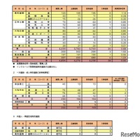 令和8年度奈良県公立高等学校入学者一次選抜等実施状況（第1希望校 総括）