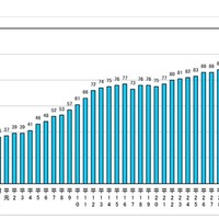 公立大学設置の推移