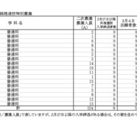 令和8年度神奈川県公立高等学校入学者選抜一般募集共通選抜など二次募集の志願状況（志願変更締切時）