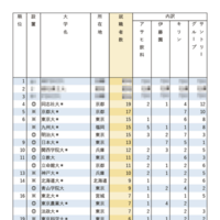 有名企業への就職者数ランキング2025「飲料4社」