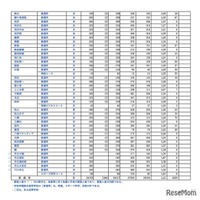 令和8年度埼玉県公立高等学校における入学許可候補者数・欠員補充人員（3月6日現在）