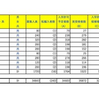 令和8年度埼玉県公立高等学校における入学許可候補者数・欠員補充人員（3月6日現在）
