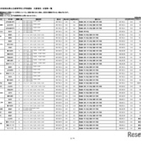 令和8年度埼玉県公立高等学校入学者選抜  欠員補充 日程等一覧（3月6日18時掲載）
