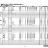 令和8年度埼玉県公立高等学校入学者選抜  欠員補充 日程等一覧（3月6日18時掲載）