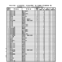 令和8年度 公立高等学校 全日制の課程 第2次募集入学志願者数一覧