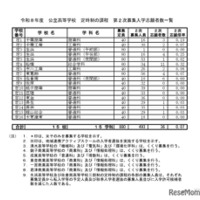 令和8年度 公立高等学校 定時制の課程 第2次募集入学志願者数一覧