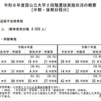 令和8年度国公立大学2段階選抜実施状況の概要［中期・後期日程分］