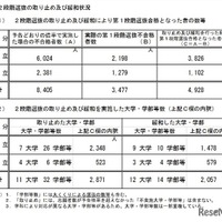 段階選抜の取り止めおよび緩和状況