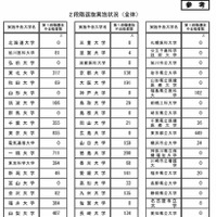 2段階選抜実施状況（全体）