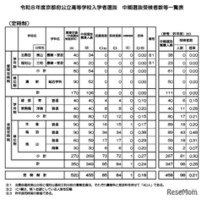 令和8年度京都府公立高等学校入学者選抜　中期選抜受検者数等一覧表（定時制）