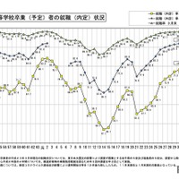 新規高等学校卒業（予定）者の就職（内定）状況