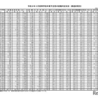 令和8年3月高等学校卒業予定者の就職内定状況・都道府県別（令和7年12月31日現在）