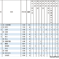 2026年 京都大学特色入試 高校別合格者数ランキング（1位～9位）