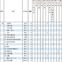 2026年 京都大学特色入試 高校別合格者数ランキング（32位）