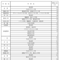 令和8年度愛知県公立高等学校入学者選抜（全日制課程）第2次選抜の募集人員について