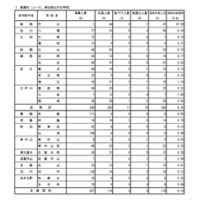 入学者選抜最終応募状況（分割後期募集・全日制等第二次募集）普通科