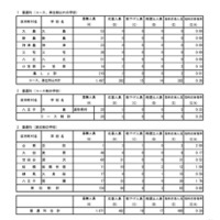 入学者選抜最終応募状況（分割後期募集・全日制等第二次募集）普通科