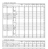 入学者選抜最終応募状況（分割後期募集・全日制等第二次募集）専門学科・単位制（定時制）