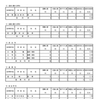 入学者選抜最終応募状況（分割後期募集・全日制等第二次募集）専門学科・単位制（定時制）