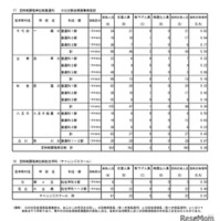 入学者選抜最終応募状況（分割後期募集・全日制等第二次募集）専門学科・単位制（定時制）