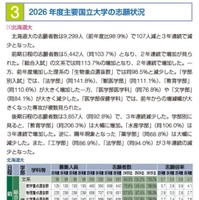 北海道大学の志願状況