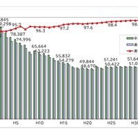 高等学校等進学率