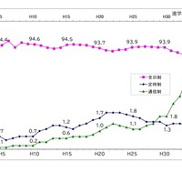 課程別高等学校（本科）進学率の推移